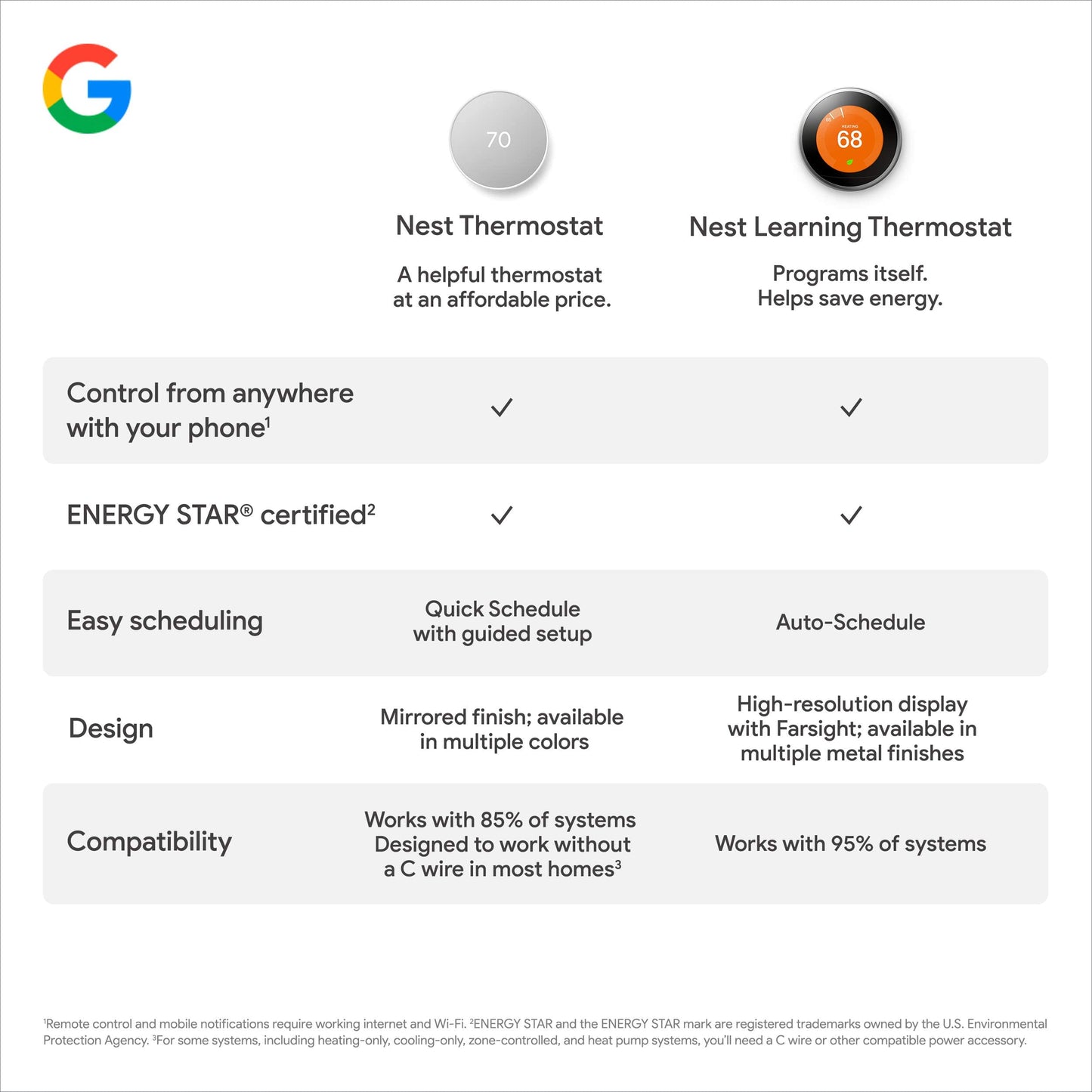 Wi-Fi Enabled Smart Thermostat for Home Use, Programmable, Charcoal Finish