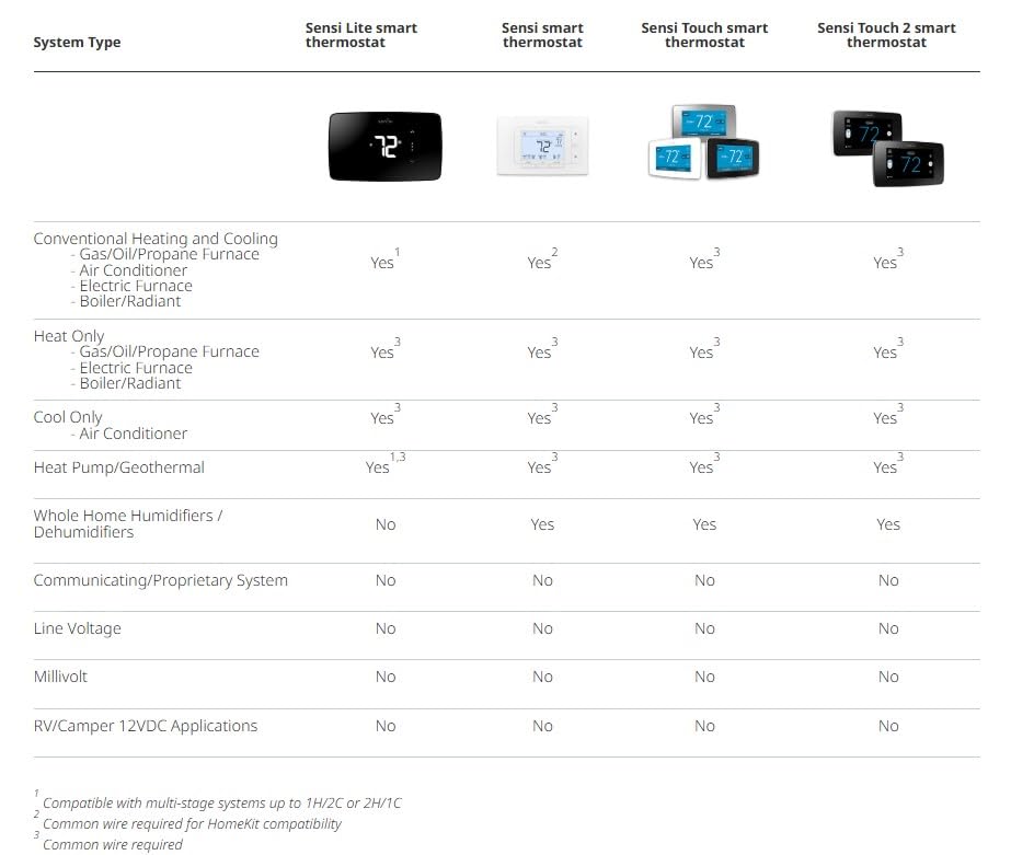 Wi-Fi Enabled Thermostat, Energy Efficient, Easy Setup, Works with Voice Assistants