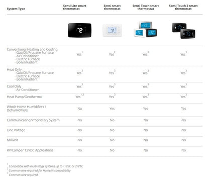 Wi-Fi Enabled Thermostat, Energy Efficient, Easy Setup, Works with Voice Assistants